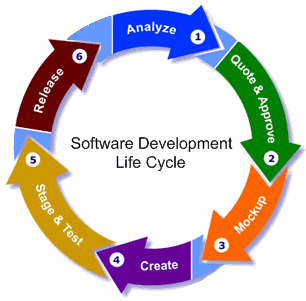 Definition Of Program Development